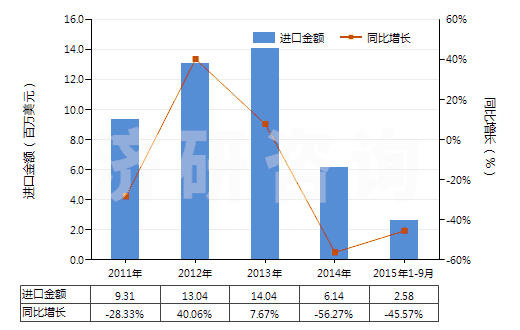 2011-2015年9月中國(guó)牙輪直徑<380mm的采礦鉆機(jī)(自推進(jìn)的)(HS84305039)進(jìn)口總額及增速統(tǒng)計(jì)